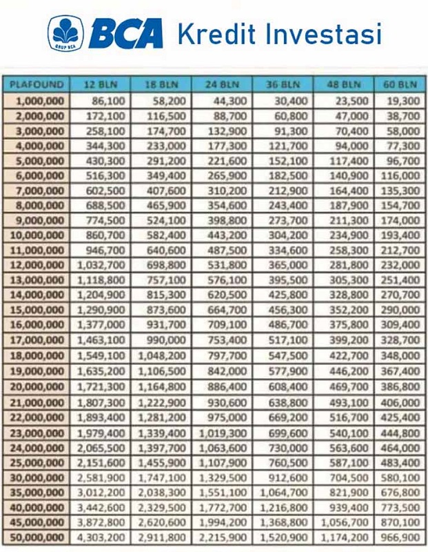 Tabel-Pinjaman-BCA-Jaminan-Kredit Investasi