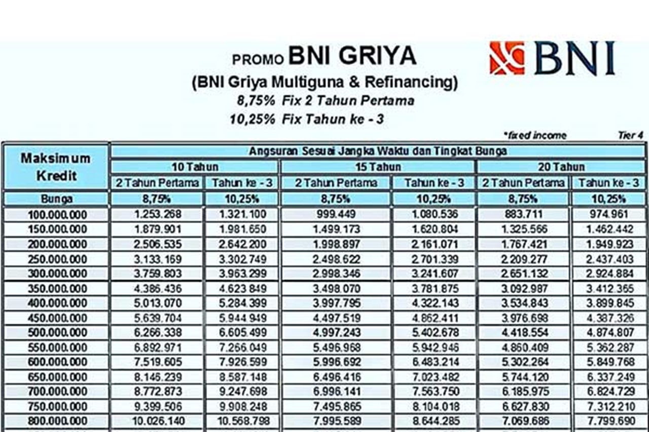 tabel pinjaman bank BNI dengan jaminan sertifikat rumah