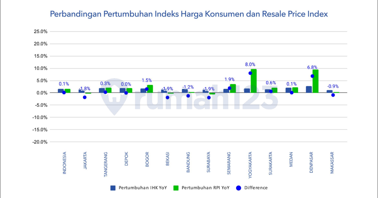 Perbandingan pertumbuhan Indeks Harga Konsumen dan Resale Price Index | Sumber: Flash Report 99 Group Bulan Januari 2025